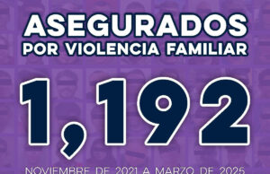 Detiene Gobierno de Sonora a mil 192 personas por violencia familiar: Víctor Hugo Enríquez García