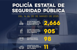 Detiene Gobierno de Sonora a 98 personas en operativo semanal de la Policía Estatal