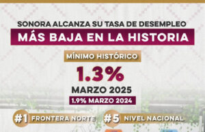 Liderazgo del Gobernador Durazo logra la tasa de desempleo más baja en la historia de Sonora