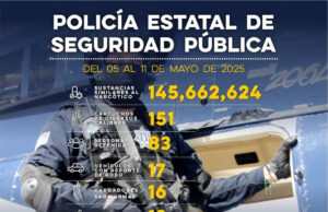 Detiene Gobierno de Sonora a 83 personas en operativo semanal de la Policía Estatal
