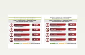 La encuestadora Demoscopia ya perfila a los “suspirantes” de Morena rumbo al 2027