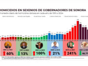 Estrategia de seguridad de Gobernador Durazo revierte más de 30 años de alza en homicidios