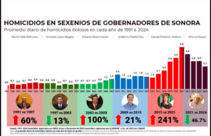 Estrategia de seguridad de Gobernador Durazo revierte más de 30 años de alza en homicidios