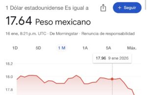 El peso mexicano se aprecia frente al dólar