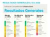 Hermosillo entre las tres ciudades más competitivas de México, de acuerdo a IMCO