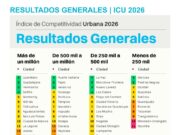 Hermosillo entre las tres ciudades más competitivas de México, de acuerdo a IMCO