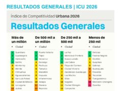 Hermosillo entre las tres ciudades más competitivas de México, de acuerdo a IMCO