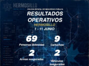 Combate Policía Estatal acciones delictivas en Hermosillo