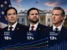 Marco Rubio encabeza las apuestas para ganar la elección presidencial de Estados Unidos en 2028